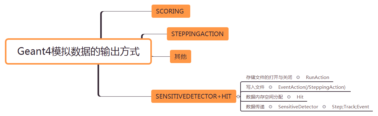 Geant4 Data Read Out Method